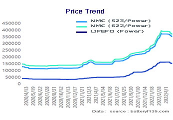 Estimated market price of ternary electrolyte